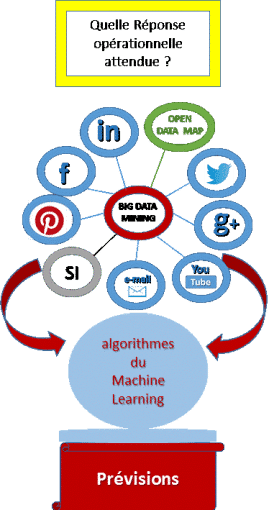 Collecte de données et analyse prédictive pour répondre à vos problématiques