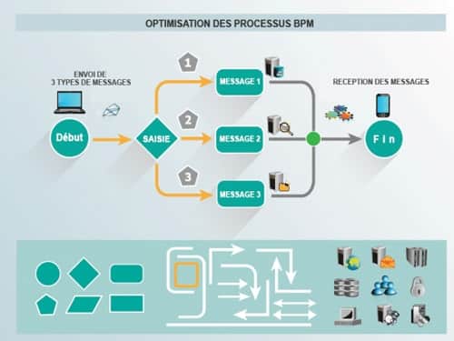 La gestion de processus métier avec le logiciel BPM K2