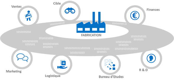 Connectez votre CRM à vos briques de gestion comptable, financière et logistique
