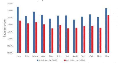 Réduisez le taux de churn grâce à l'analyse prédictive